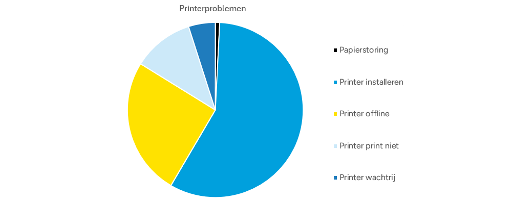 Meest voorkomende printerproblemen en oplossingen