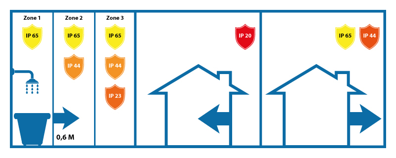 IP-classificatie: beschermingsgraad led-verlichting