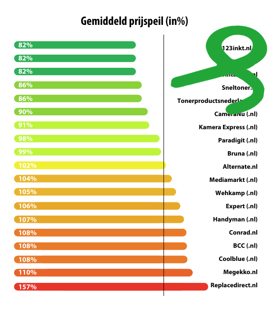 hoop Een effectief bagage 123inkt.nl is opnieuw verkozen tot goedkoopste aanbieder in toners en  inktcartridges.