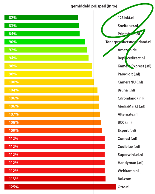 Gemiddeld prijspeil